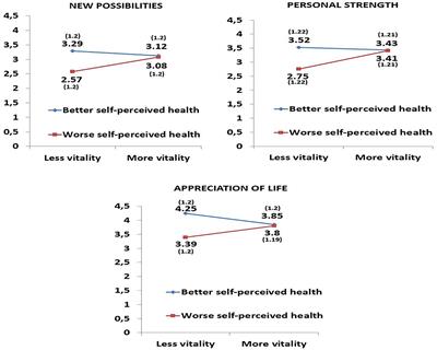 Relationship Between Self-Perceived Health, Vitality, and Posttraumatic Growth in Liver Transplant Recipients